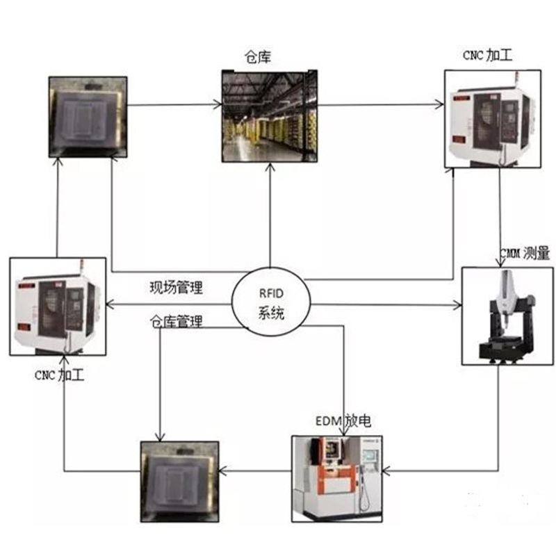 Benefits of using RFID technology to manage molds